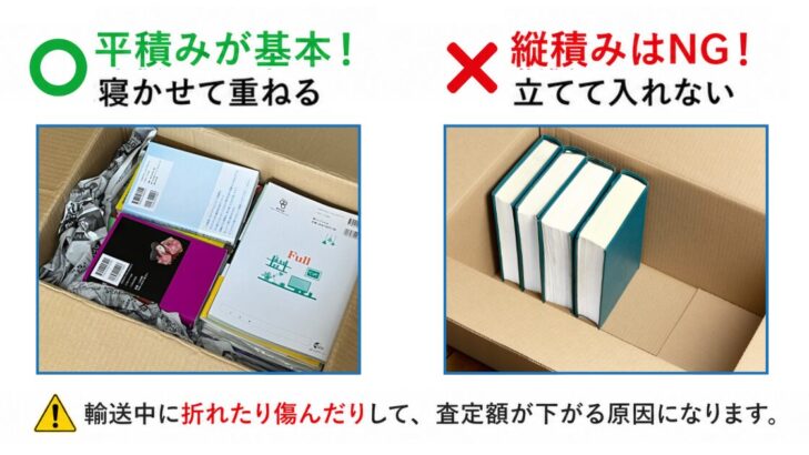 本の詰め方の○×比較写真。寝かせて重ねる平積みが正解、立てて入れる縦積みはNG。輸送中に傷んで査定額が下がる原因に