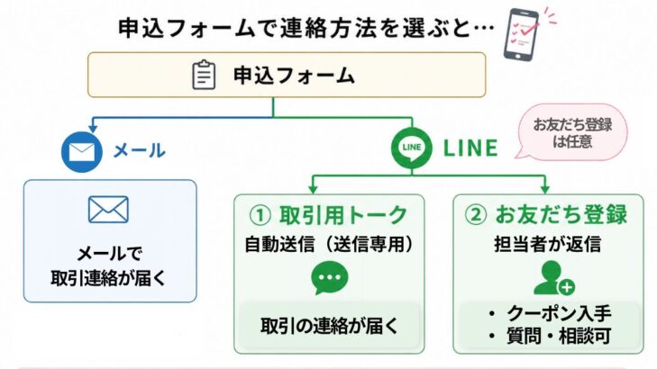 学参プラザの連絡方法の図解。メールかLINEを選べ、LINEは送信専用の取引用トークと、担当者が返信するお友だち登録の2つ