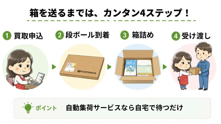 学参プラザ買取の流れ4ステップの図解。最後はドライバーさんに箱を手渡すイラスト