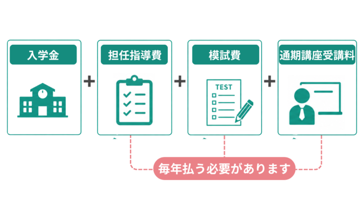 東進で1講座だけ受講する際にかかる費用の内訳。入学金・担任指導費・模試費・通期講座受講料を毎年払う必要があることを示した図解