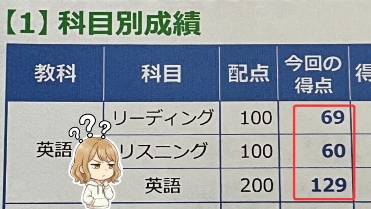 東進共通テスト本番レベル模試の科目別成績。英語はリーディング69点・リスニング60点の計129点