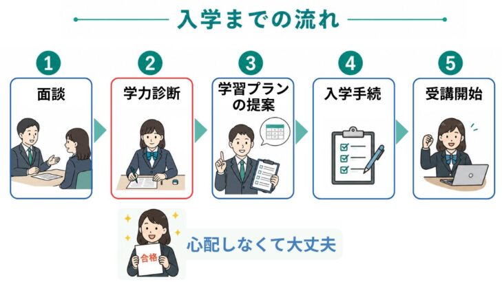図解。東進入学までの流れ5ステップ(面談→学力診断→学習プラン提案→入学手続→受講開始)
