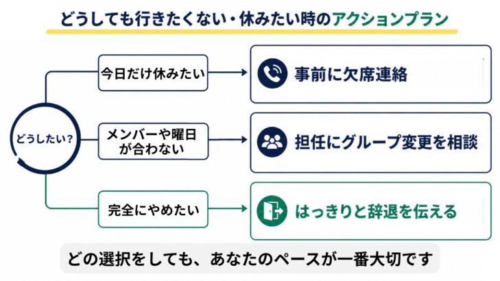 どうしても行きたくない時の、休む/相談/やめる の3分岐フローチャート