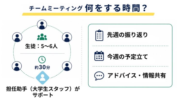 図解。5〜6人+担任助手・約30分・チームミーティングの3つの内容
