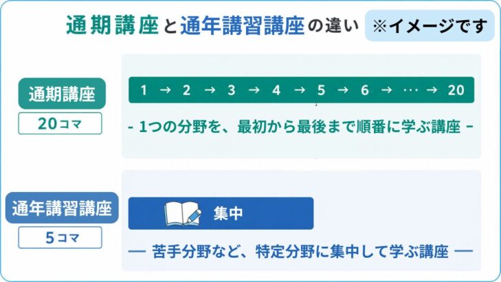通期講座と通年講習講座の違いを示した図解。通期講座は20コマで1つの分野を最初から順番に学ぶ講座、通年講習講座は5コマで苦手分野など特定分野に集中して学ぶ講座