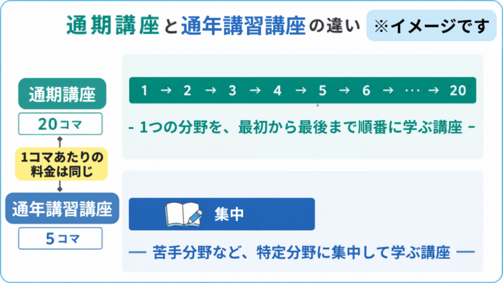 通期講座と通年講習講座の違いを示した図解。通期講座は20コマで1つの分野を最初から
順番に学ぶ講座、通年講習講座は5コマで苦手分野など特定分野に集中して学ぶ講座。
1コマあたりの受講料はどちらも同じであることを示している