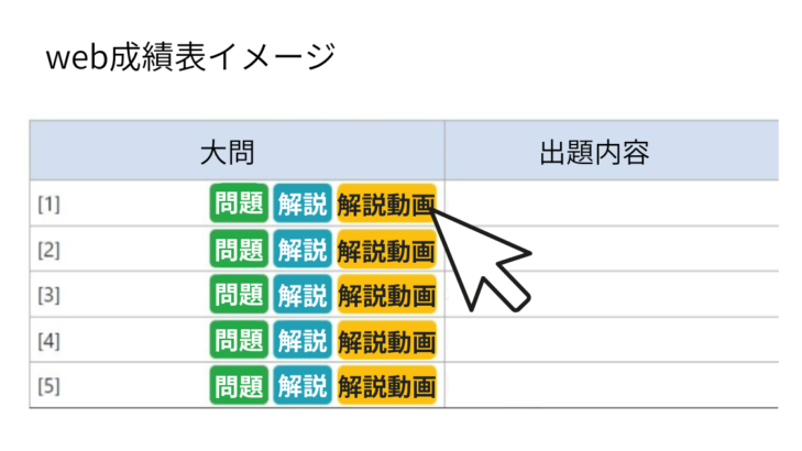 東進のWeb成績表のイメージ図。大問ごとに問題・解説・解説動画のボタンが並び、クリックすると解説動画が見られる