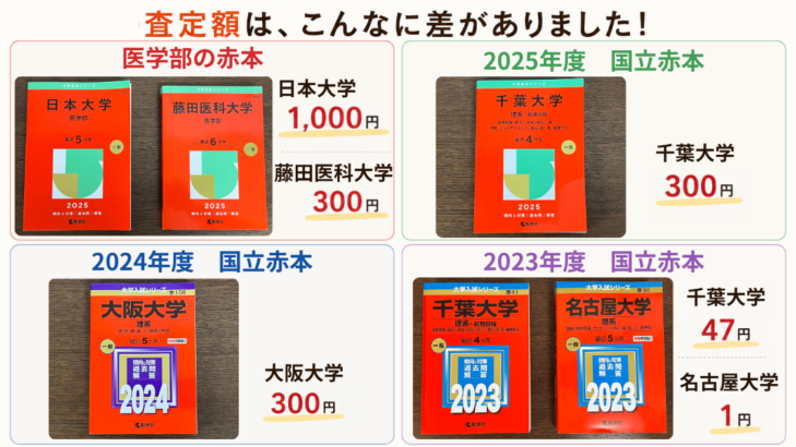赤本の査定額比較。医学部2025年版は1,000円と300円、国立2025年版300円、2023年版は47円と1円