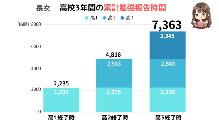 キャストダイスに通った長女の、高校3年間の累計勉強報告時間のグラフ(3年で約7,363時間)