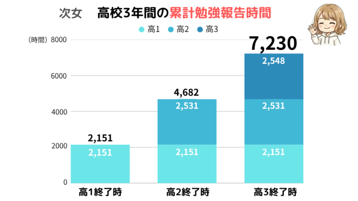 alt:キャストダイスに通った次女の、高校3年間の累計勉強報告時間のグラフ(3年で約7,230時間)