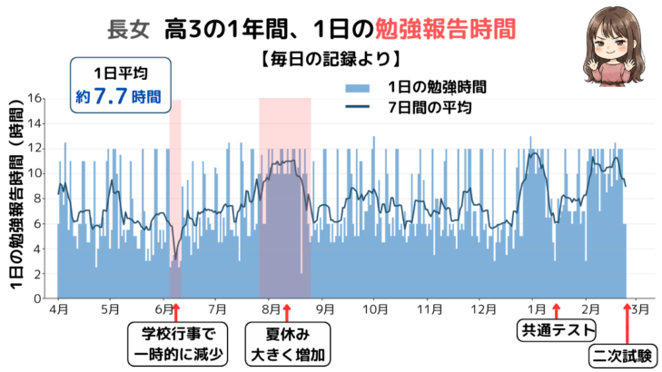 キャストダイスに通った長女の、高3の1年間・1日ごとの勉強報告時間のグラフ(1日平均7.7時間)