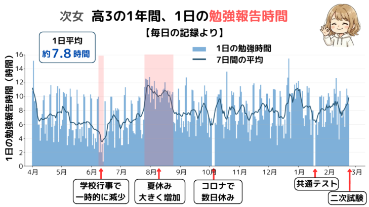 キャストダイスに通った次女の、高3の1年間・1日ごとの勉強報告時間のグラフ(1日平均7.8時間。学校行事・夏休み・コロナ・共通テスト・二次試験の時期を注記)
