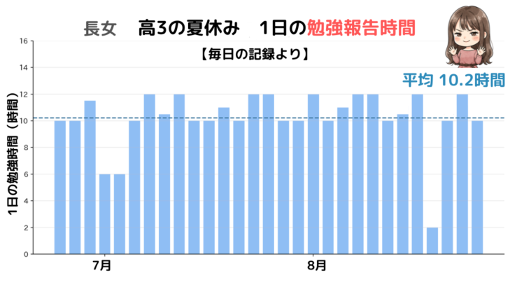長女：キャストダイスに通った長女が、高3の夏休みに報告した1日の勉強時間のグラフ（平均10.2時間）
