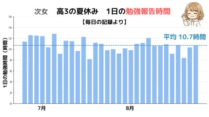 次女：キャストダイスに通った次女が、高3の夏休みに報告した1日の勉強時間のグラフ（平均10.7時間）