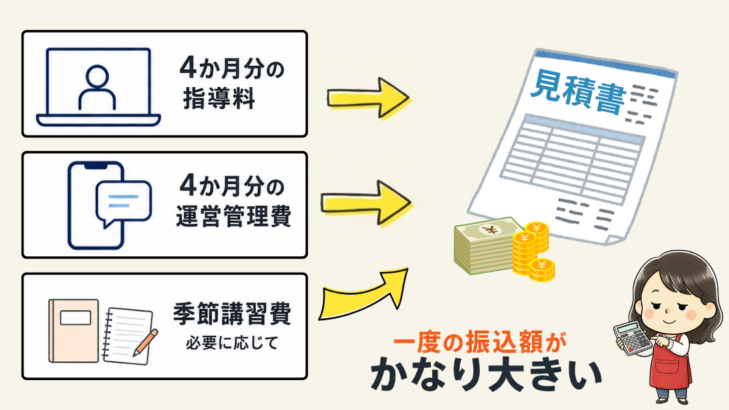 キャストダイスの支払いイメージ図。4か月分の指導料・運営管理費・季節講習費をまとめて前払いするため、一度の振込額が大きくなることを表す。