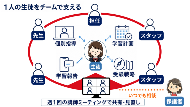 キャストダイスのチームサポート体制を表す図。1対1個別指導・学習計画・LINEでの学習報告・受験戦略を、担任・講師・スタッフがチームで支える様子。