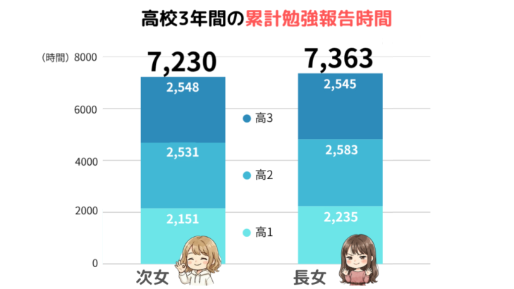 キャストダイス元塾生姉妹の高校3年間の累計勉強報告時間グラフ。次女7,230時間、長女7,363時間