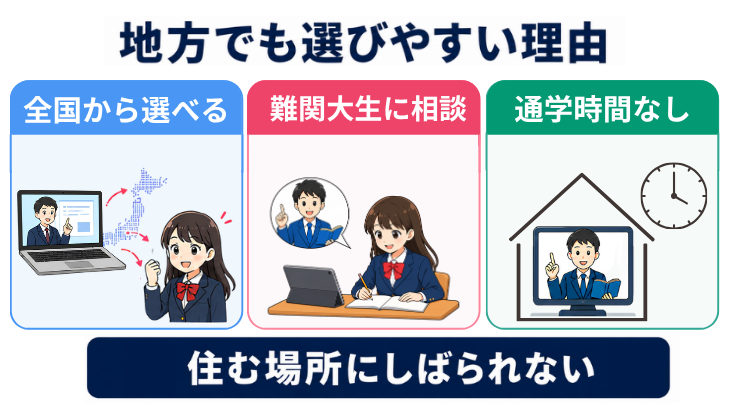 地方でもオンライン塾を選びやすい理由。全国から選べる、難関大生に相談できる、通学時間がない。