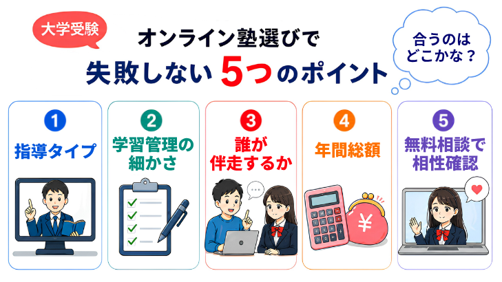 オンライン塾選びで失敗しない5つのポイント。指導タイプ、学習管理の細かさ、誰が伴走するか、年間総額、無料相談で相性確認。
