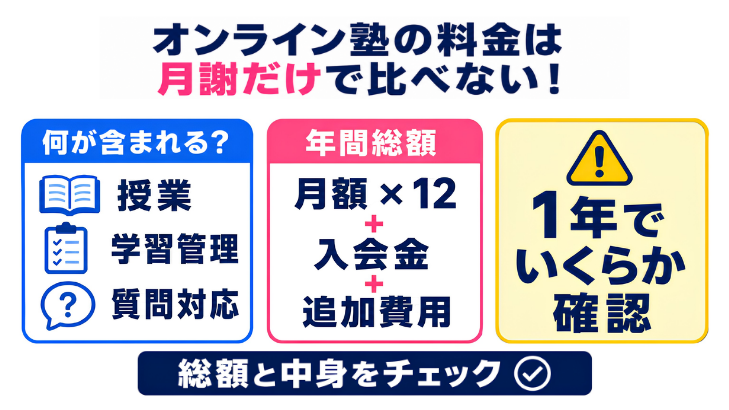 オンライン塾の料金は月謝だけで比べない。年間総額は月額×12+入会金+追加費用で確認する図。