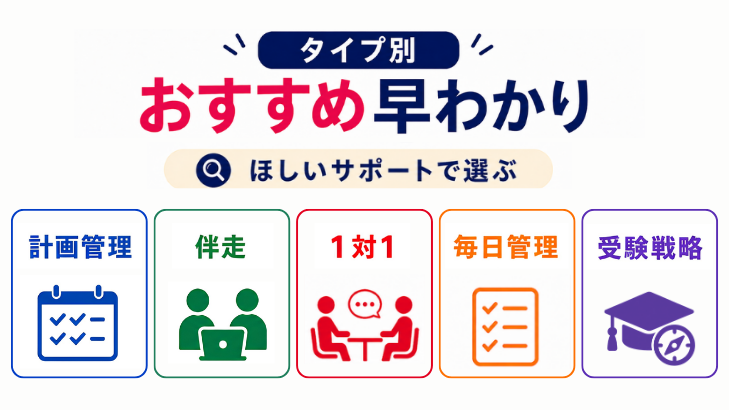 タイプ別おすすめ早わかり。計画管理・伴走・1対1・毎日管理・受験戦略の5つの軸で選ぶ図。