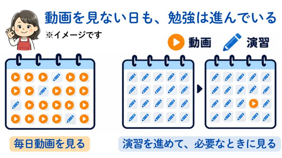 「動画を見ない日も、勉強は進んでいる」の図解。毎日動画を見るカレンダーと、演習を進めて必要なときに動画を見るカレンダーの比較