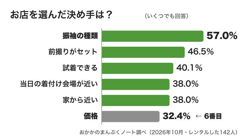 お店を選んだきめて?のグラフ。振袖の種類で決めた人が57.0%、前撮りがセット、試着できるなどが続く。