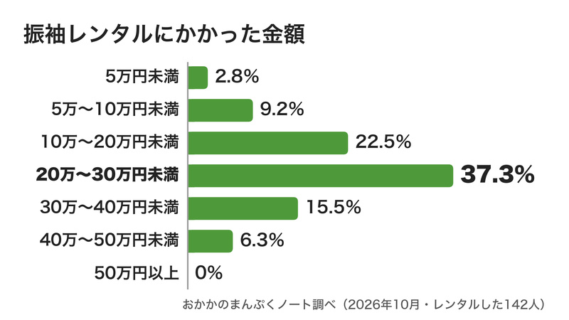 振袖レンタルにかかった金額のグラフ。20万〜30万円未満が37.3%でいちばん多い