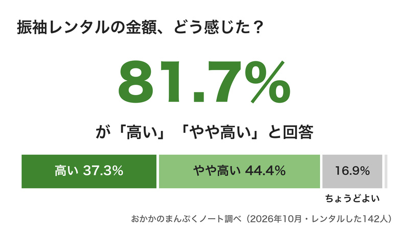 振袖レンタルの金額、どう感じた?のグラフ。「高い」「やや高い」と答えた人は、合わせて81.7%。