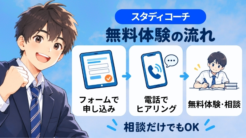 スタディコーチ無料体験の流れ(フォームで申し込み→電話でヒアリング→無料体験・相談)の図